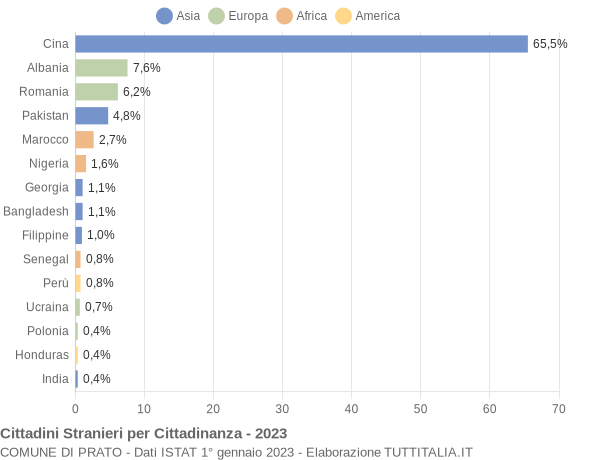 Grafico cittadinanza stranieri - Prato 2023