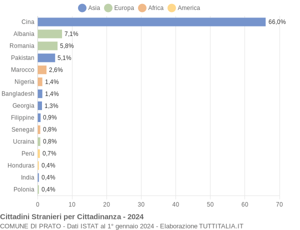 Grafico cittadinanza stranieri - Prato 2024