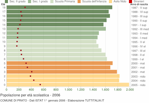 Grafico Popolazione in età scolastica - Prato 2006