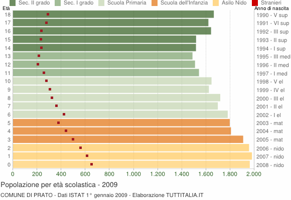 Grafico Popolazione in età scolastica - Prato 2009