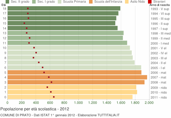 Grafico Popolazione in età scolastica - Prato 2012