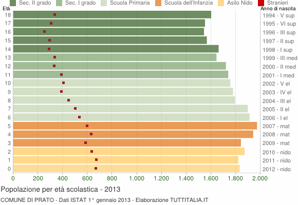 Grafico Popolazione in età scolastica - Prato 2013