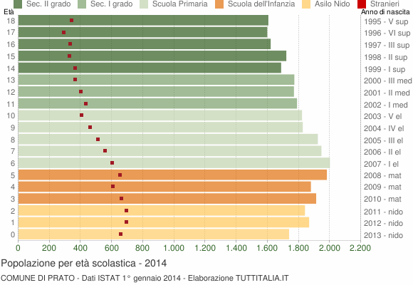 Grafico Popolazione in età scolastica - Prato 2014