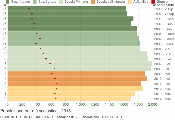 Grafico Popolazione in età scolastica - Prato 2015
