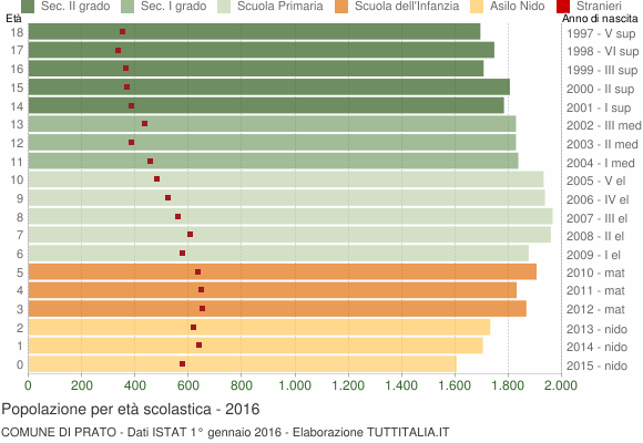 Grafico Popolazione in età scolastica - Prato 2016