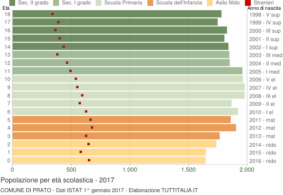 Grafico Popolazione in età scolastica - Prato 2017