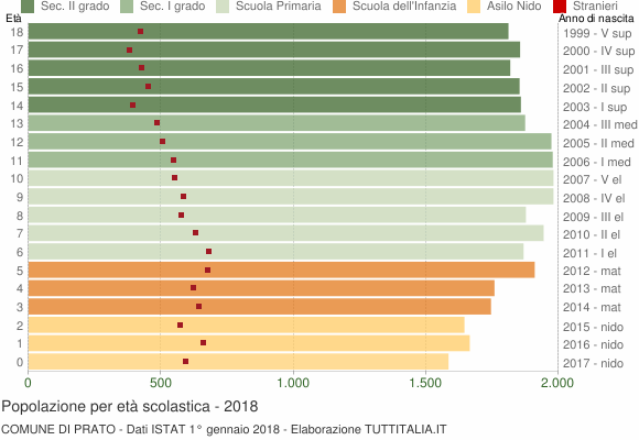 Grafico Popolazione in età scolastica - Prato 2018