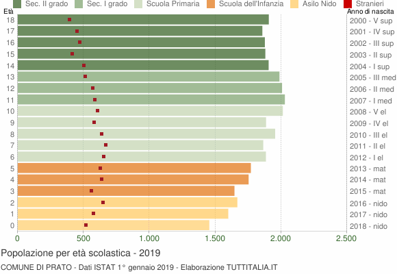 Grafico Popolazione in età scolastica - Prato 2019