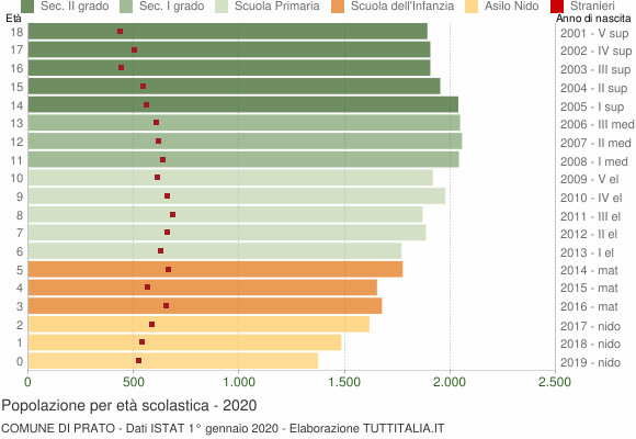 Grafico Popolazione in età scolastica - Prato 2020