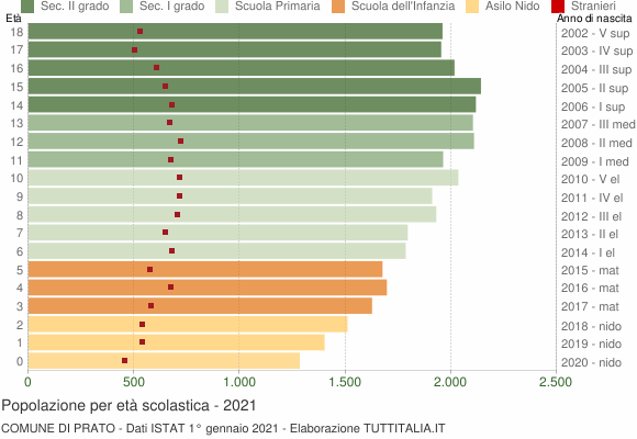 Grafico Popolazione in età scolastica - Prato 2021