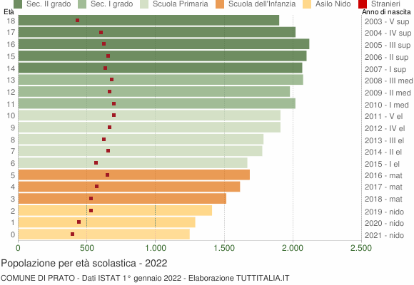Grafico Popolazione in età scolastica - Prato 2022