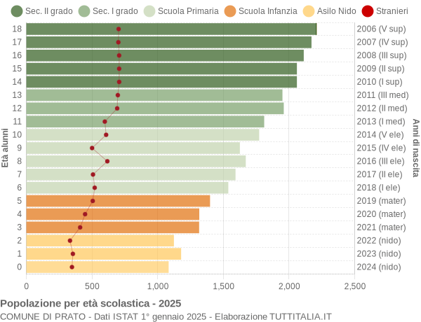 Grafico Popolazione in età scolastica - Prato 2025