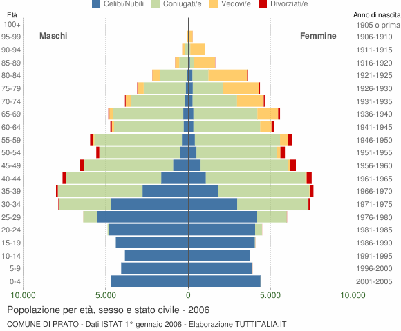 Grafico Popolazione per età, sesso e stato civile Comune di Prato