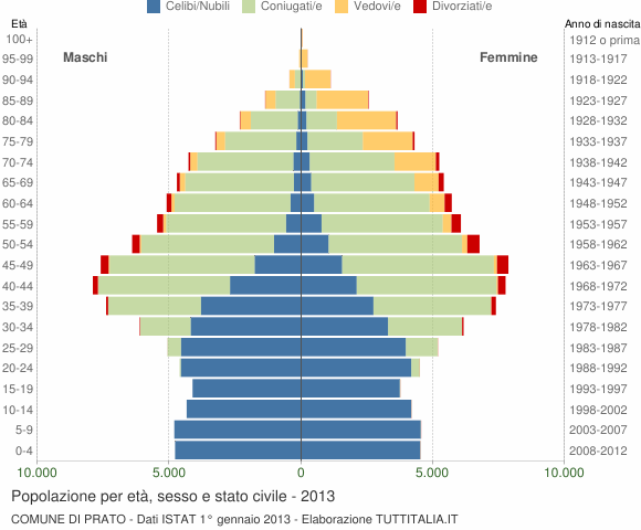 Grafico Popolazione per età, sesso e stato civile Comune di Prato