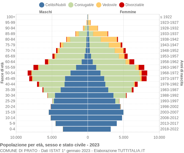 Grafico Popolazione per età, sesso e stato civile Comune di Prato