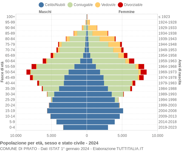 Grafico Popolazione per età, sesso e stato civile Comune di Prato