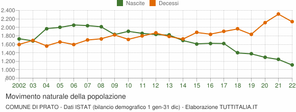 Grafico movimento naturale della popolazione Comune di Prato