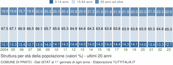 Grafico struttura della popolazione Comune di Prato
