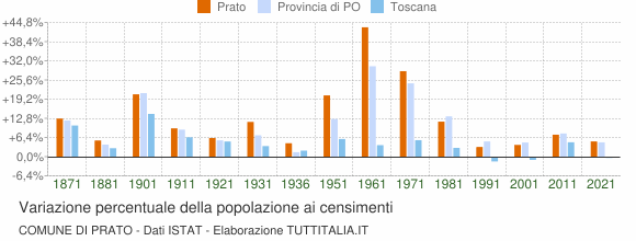 Grafico variazione percentuale della popolazione Comune di Prato