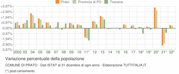 Variazione percentuale della popolazione Comune di Prato