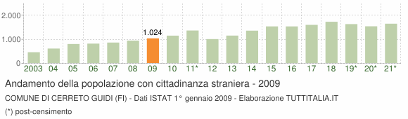 Grafico andamento popolazione stranieri Comune di Cerreto Guidi (FI)