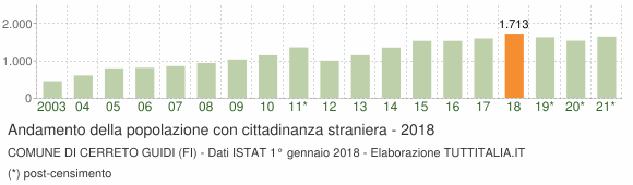 Grafico andamento popolazione stranieri Comune di Cerreto Guidi (FI)