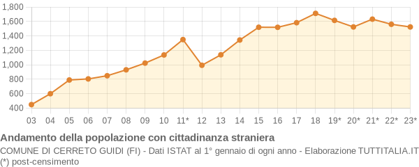 Andamento popolazione stranieri Comune di Cerreto Guidi (FI)