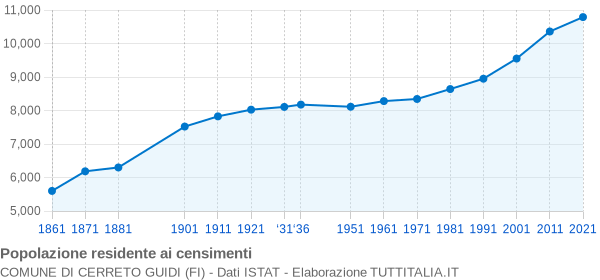 Grafico andamento storico popolazione Comune di Cerreto Guidi (FI)