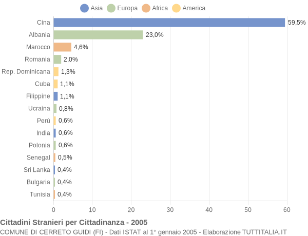 Grafico cittadinanza stranieri - Cerreto Guidi 2005