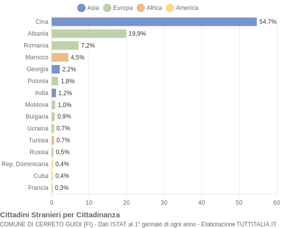 Grafico cittadinanza stranieri - Cerreto Guidi 2012