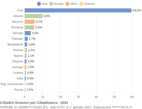 Grafico cittadinanza stranieri - Cerreto Guidi 2024