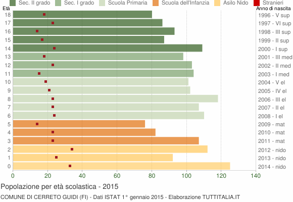 Grafico Popolazione in età scolastica - Cerreto Guidi 2015