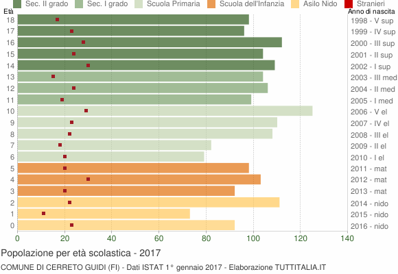 Grafico Popolazione in età scolastica - Cerreto Guidi 2017