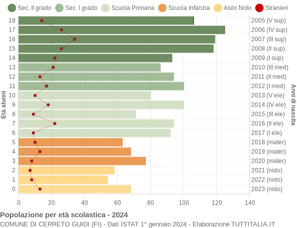 Grafico Popolazione in età scolastica - Cerreto Guidi 2024