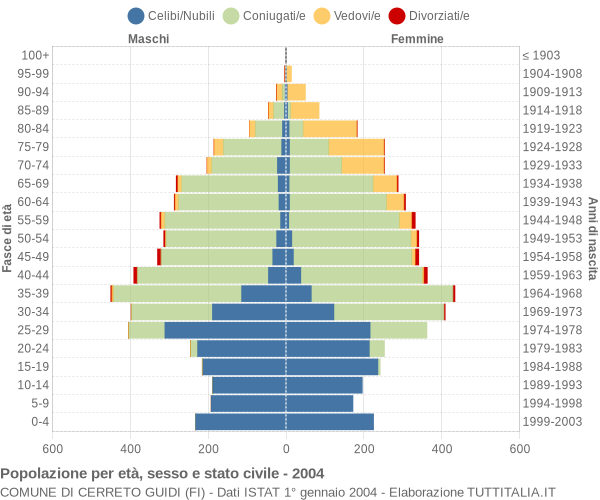 Grafico Popolazione per età, sesso e stato civile Comune di Cerreto Guidi (FI)