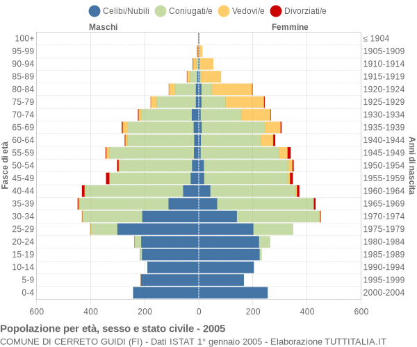 Grafico Popolazione per età, sesso e stato civile Comune di Cerreto Guidi (FI)