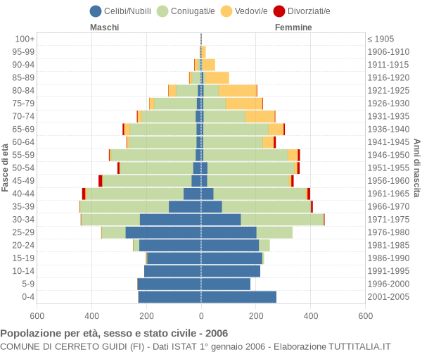 Grafico Popolazione per età, sesso e stato civile Comune di Cerreto Guidi (FI)