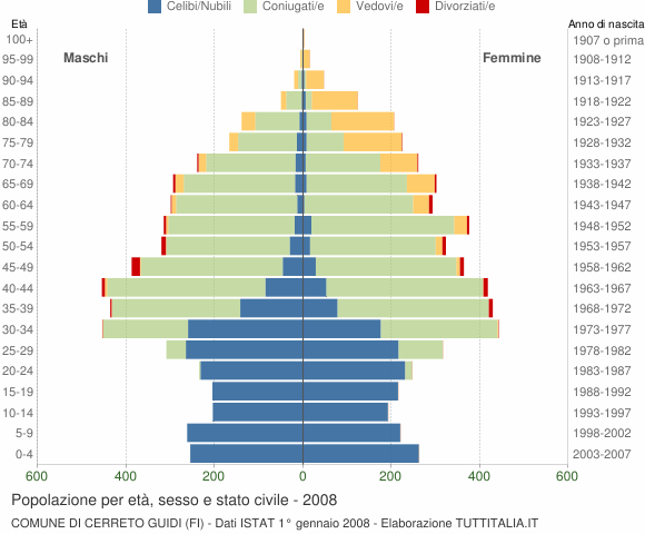 Grafico Popolazione per età, sesso e stato civile Comune di Cerreto Guidi (FI)