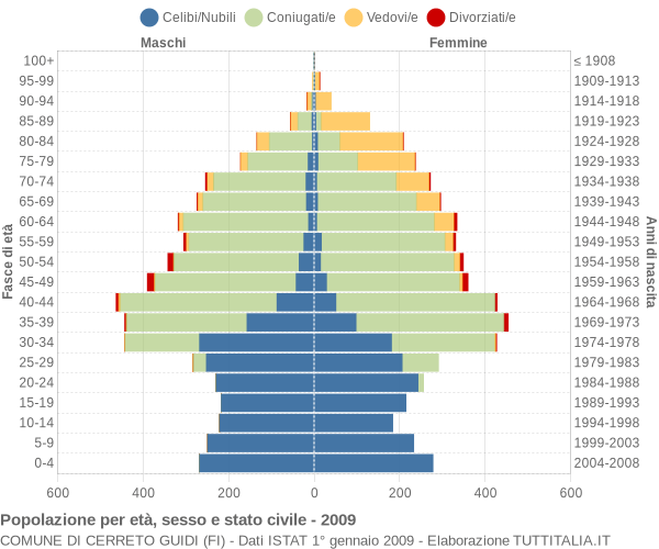 Grafico Popolazione per età, sesso e stato civile Comune di Cerreto Guidi (FI)