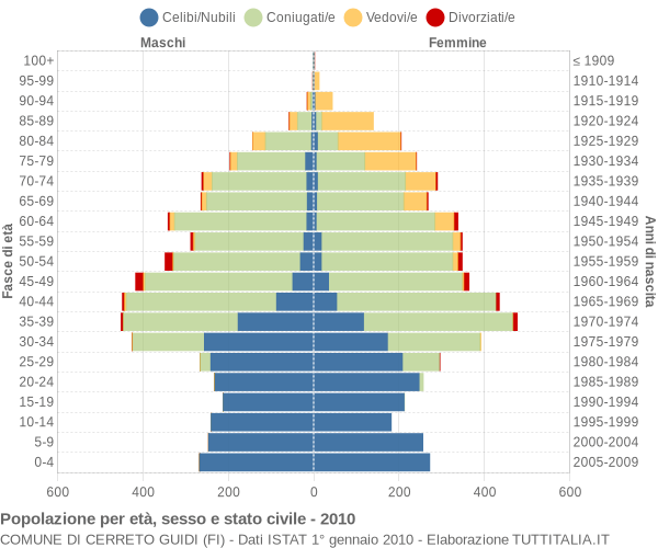 Grafico Popolazione per età, sesso e stato civile Comune di Cerreto Guidi (FI)