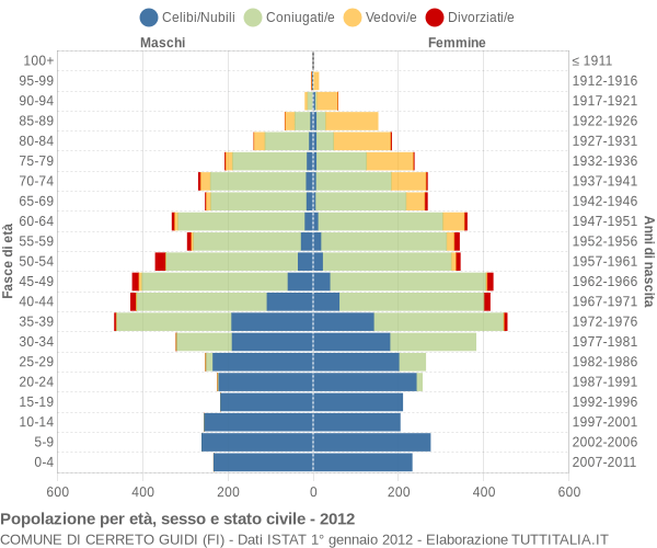 Grafico Popolazione per età, sesso e stato civile Comune di Cerreto Guidi (FI)