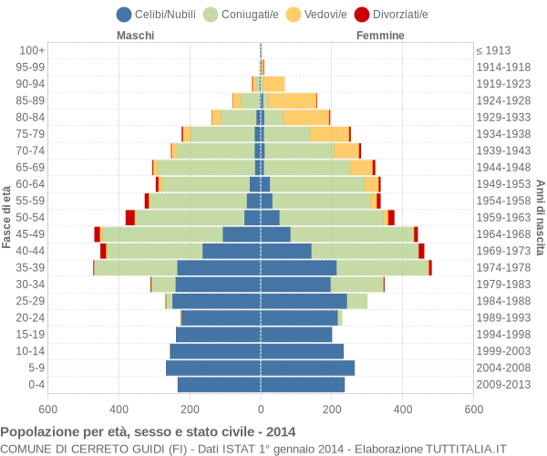 Grafico Popolazione per età, sesso e stato civile Comune di Cerreto Guidi (FI)