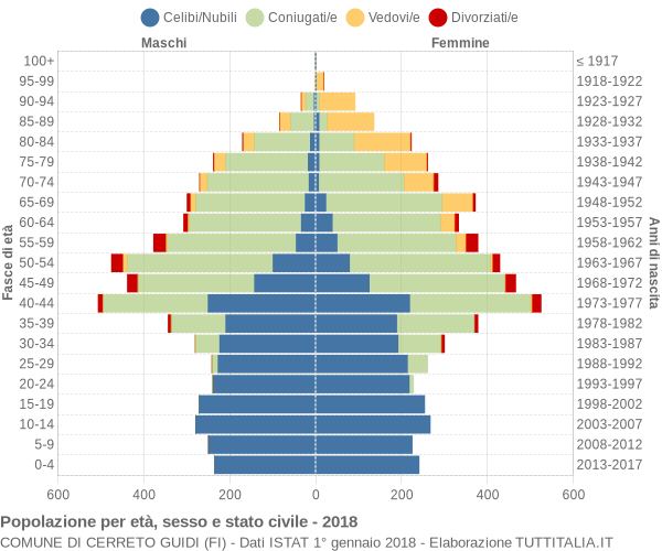 Grafico Popolazione per età, sesso e stato civile Comune di Cerreto Guidi (FI)