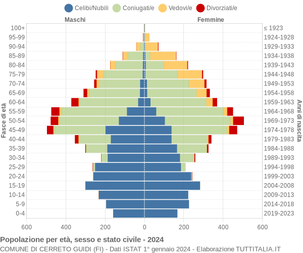 Grafico Popolazione per età, sesso e stato civile Comune di Cerreto Guidi (FI)