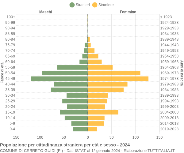 Grafico cittadini stranieri - Cerreto Guidi 2024