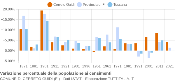 Grafico variazione percentuale della popolazione Comune di Cerreto Guidi (FI)