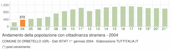 Grafico andamento popolazione stranieri Comune di Orbetello (GR)