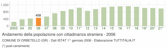 Grafico andamento popolazione stranieri Comune di Orbetello (GR)