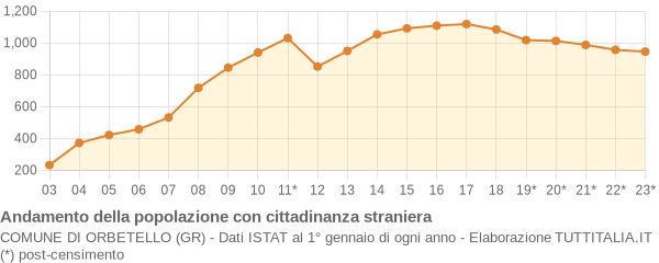 Andamento popolazione stranieri Comune di Orbetello (GR)