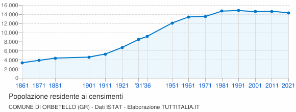 Grafico andamento storico popolazione Comune di Orbetello (GR)